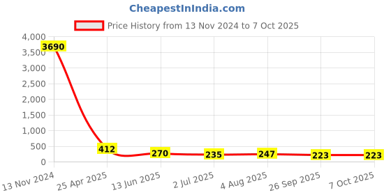 industrybuying.com RS PRO Push-in Fitting, R 1/4 Male to Push In 4 mm, Threaded-to-Tube, 1761320 rs pro Price History Graph from 13 Nov 2024 to 6 Oct 2025