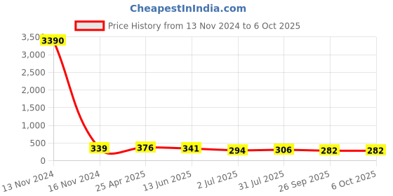 industrybuying.com RS PRO Push-in Fitting R 1/4 Male to Push In 4 mm Threaded-to-Tube, 1761333 rs pro Price History Graph from 13 Nov 2024 to 6 Oct 2025