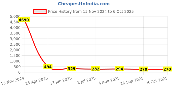 industrybuying.com RS PRO Push-in Fitting, R 1/4 Male to Push In 4 mm, Threaded-to-Tube, 1761333 rs pro Price History Graph from 13 Nov 2024 to 6 Oct 2025
