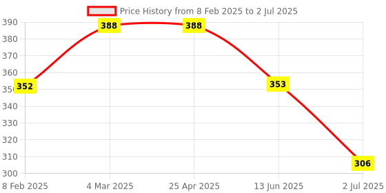 industrybuying.com RS PRO Push-in Fitting R 1/4 Male to Push In 4 mm Threaded-to-Tube, 1761343 rs pro Price History Graph from 8 Feb 2025 to 2 Jul 2025