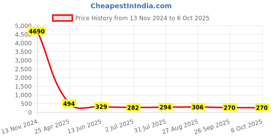 industrybuying.com RS PRO Push-in Fitting, R 1/4 Male to Push In 4 mm, Threaded-to-Tube, 1761343 rs pro Price History Graph from 13 Nov 2024 to 6 Oct 2025