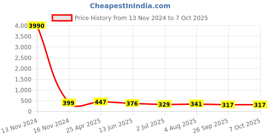 industrybuying.com RS PRO Push-in Fitting R 1/4 Male to Push In 4 mm Threaded-to-Tube, 1761414 rs pro Price History Graph from 13 Nov 2024 to 7 Oct 2025