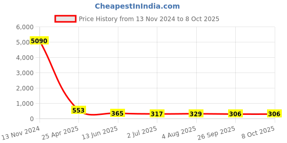 industrybuying.com RS PRO Push-in Fitting, R 1/4 Male to Push In 4 mm, Threaded-to-Tube, 1761414 rs pro Price History Graph from 13 Nov 2024 to 8 Oct 2025