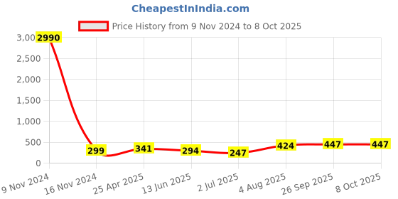 industrybuying.com RS PRO Push-in Fitting R 1/4 Male to Push In 6 mm Threaded-to-Tube, 1761315 rs pro Price History Graph from 9 Nov 2024 to 7 Oct 2025