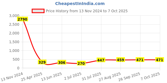industrybuying.com RS PRO Push-in Fitting, R 1/4 Male to Push In 6 mm, Threaded-to-Tube, 1761315 rs pro Price History Graph from 13 Nov 2024 to 7 Oct 2025