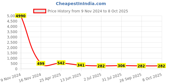 industrybuying.com RS PRO Push-in Fitting R 1/4 Male to Push In 6 mm Threaded-to-Tube, 1761335 rs pro Price History Graph from 9 Nov 2024 to 8 Oct 2025