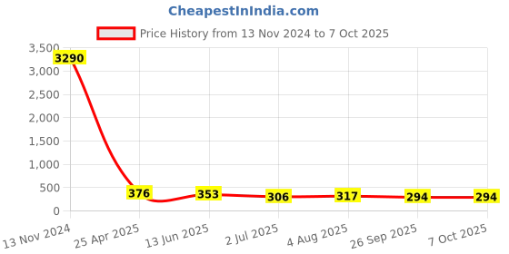 industrybuying.com RS PRO Push-in Fitting, R 1/4 Male to Push In 6 mm, Threaded-to-Tube, 1761335 rs pro Price History Graph from 13 Nov 2024 to 7 Oct 2025