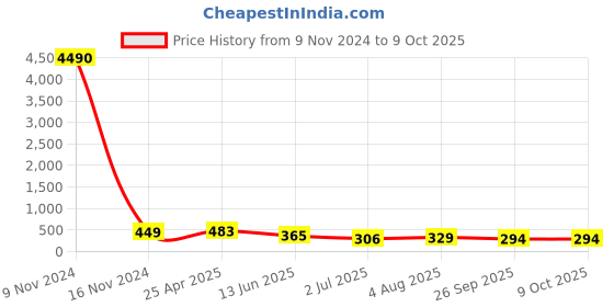 industrybuying.com RS PRO Push-in Fitting R 1/4 Male to Push In 6 mm Threaded-to-Tube, 1761417 rs pro Price History Graph from 9 Nov 2024 to 9 Oct 2025