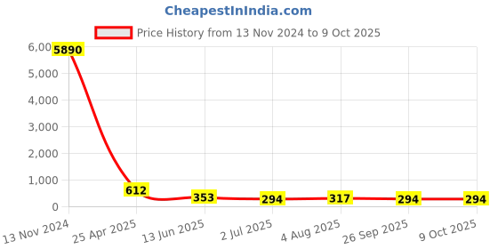 industrybuying.com RS PRO Push-in Fitting, R 1/4 Male to Push In 6 mm, Threaded-to-Tube, 1761417 rs pro Price History Graph from 13 Nov 2024 to 9 Oct 2025