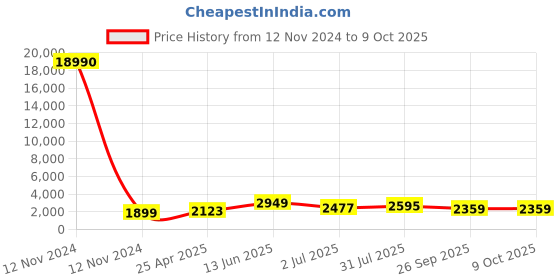 industrybuying.com RS PRO Push-in Fitting R 1/4 Male to Push In 6 mm Threaded-to-Tube, 1762152 rs pro Price History Graph from 12 Nov 2024 to 8 Oct 2025