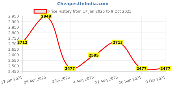 industrybuying.com RS PRO Push-in Fitting, R 1/4 Male to Push In 6 mm, Threaded-to-Tube, 1762152 rs pro Price History Graph from 17 Jan 2025 to 8 Oct 2025