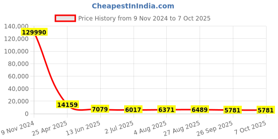 industrybuying.com RS PRO Push-in Fitting R 1/4 Male to Push In 6 mm Threaded-to-Tube, 1762168 rs pro Price History Graph from 9 Nov 2024 to 7 Oct 2025