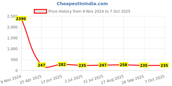 industrybuying.com RS PRO Push-in Fitting R 1/4 Male to Push In 8 mm Threaded-to-Tube, 1761317 rs pro Price History Graph from 9 Nov 2024 to 7 Oct 2025