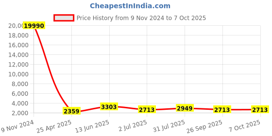 industrybuying.com RS PRO Push-in Fitting R 1/4 Male to Push In 8 mm Threaded-to-Tube, 1762155 rs pro Price History Graph from 9 Nov 2024 to 6 Oct 2025