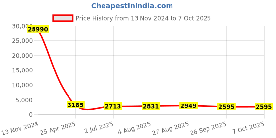 industrybuying.com RS PRO Push-in Fitting, R 1/4 Male to Push In 8 mm, Threaded-to-Tube, 1762155 rs pro Price History Graph from 13 Nov 2024 to 6 Oct 2025