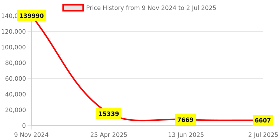 industrybuying.com RS PRO Push-in Fitting R 1/4 Male to Push In 8 mm Threaded-to-Tube, 1762169 rs pro Price History Graph from 9 Nov 2024 to 2 Jul 2025
