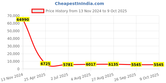 industrybuying.com RS PRO Push-in Fitting, R 1/4 Male to Push In 8 mm, Threaded-to-Tube, 1762169 rs pro Price History Graph from 13 Nov 2024 to 9 Oct 2025