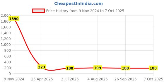industrybuying.com RS PRO Push-in Fitting R 1/8 Male to Push In 4 mm Threaded-to-Tube, 1761313 rs pro Price History Graph from 9 Nov 2024 to 6 Oct 2025