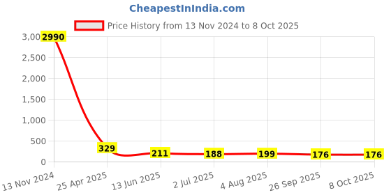 industrybuying.com RS PRO Push-in Fitting, R 1/8 Male to Push In 4 mm, Threaded-to-Tube, 1761313 rs pro Price History Graph from 13 Nov 2024 to 5 Oct 2025