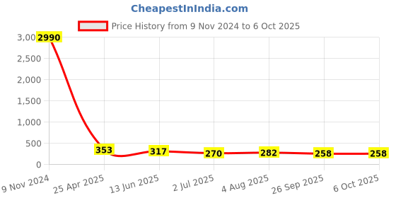 industrybuying.com RS PRO Push-in Fitting R 1/8 Male to Push In 4 mm Threaded-to-Tube, 1761332 rs pro Price History Graph from 9 Nov 2024 to 5 Oct 2025