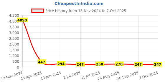 industrybuying.com RS PRO Push-in Fitting, R 1/8 Male to Push In 4 mm, Threaded-to-Tube, 1761332 rs pro Price History Graph from 13 Nov 2024 to 6 Oct 2025