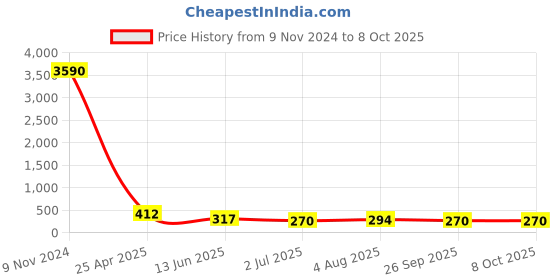 industrybuying.com RS PRO Push-in Fitting R 1/8 Male to Push In 4 mm Threaded-to-Tube, 1761342 rs pro Price History Graph from 9 Nov 2024 to 8 Oct 2025