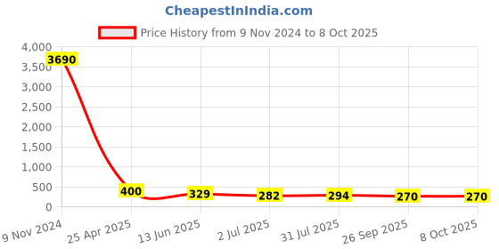 industrybuying.com RS PRO Push-in Fitting R 1/8 Male to Push In 4 mm Threaded-to-Tube, 1761413 rs pro Price History Graph from 9 Nov 2024 to 8 Oct 2025