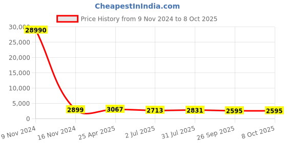 industrybuying.com RS PRO Push-in Fitting R 1/8 Male to Push In 4 mm Threaded-to-Tube, 1762158 rs pro Price History Graph from 9 Nov 2024 to 8 Oct 2025