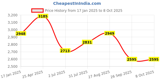 industrybuying.com RS PRO Push-in Fitting, R 1/8 Male to Push In 4 mm, Threaded-to-Tube, 1762158 rs pro Price History Graph from 17 Jan 2025 to 7 Oct 2025