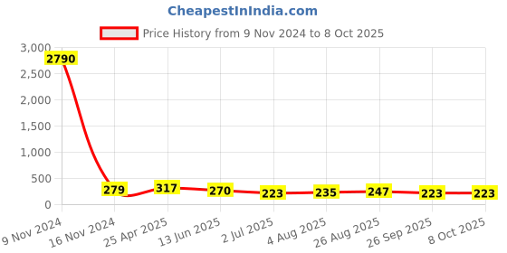 industrybuying.com RS PRO Push-in Fitting R 1/8 Male to Push In 6 mm Threaded-to-Tube, 1761314 rs pro Price History Graph from 9 Nov 2024 to 7 Oct 2025