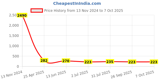 industrybuying.com RS PRO Push-in Fitting, R 1/8 Male to Push In 6 mm, Threaded-to-Tube, 1761314 rs pro Price History Graph from 13 Nov 2024 to 6 Oct 2025