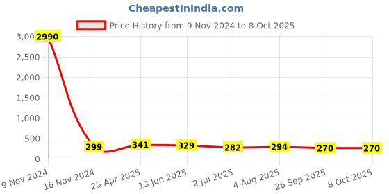 industrybuying.com RS PRO Push-in Fitting R 1/8 Male to Push In 6 mm Threaded-to-Tube, 1761334 rs pro Price History Graph from 9 Nov 2024 to 8 Oct 2025