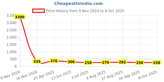 industrybuying.com RS PRO Push-in Fitting R 1/8 Male to Push In 6 mm Threaded-to-Tube, 1761345 rs pro Price History Graph from 9 Nov 2024 to 8 Oct 2025