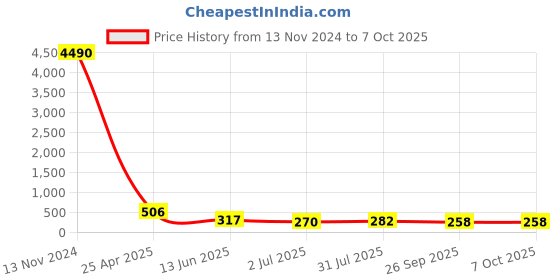 industrybuying.com RS PRO Push-in Fitting, R 1/8 Male to Push In 6 mm, Threaded-to-Tube, 1761345 rs pro Price History Graph from 13 Nov 2024 to 7 Oct 2025