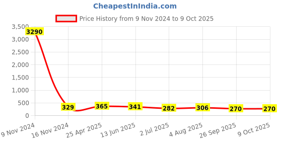 industrybuying.com RS PRO Push-in Fitting R 1/8 Male to Push In 6 mm Threaded-to-Tube, 1761416 rs pro Price History Graph from 9 Nov 2024 to 8 Oct 2025