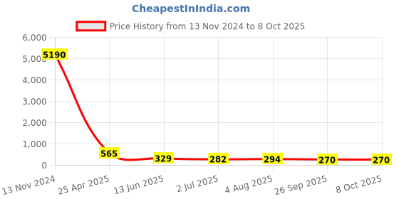 industrybuying.com RS PRO Push-in Fitting, R 1/8 Male to Push In 6 mm, Threaded-to-Tube, 1761416 rs pro Price History Graph from 13 Nov 2024 to 7 Oct 2025