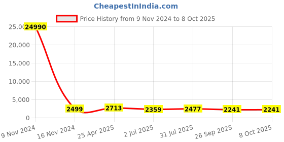 industrybuying.com RS PRO Push-in Fitting R 1/8 Male to Push In 6 mm Threaded-to-Tube, 1762151 rs pro Price History Graph from 9 Nov 2024 to 7 Oct 2025