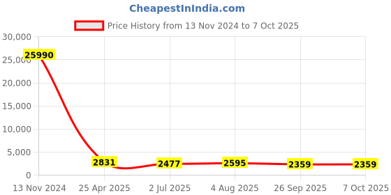 industrybuying.com RS PRO Push-in Fitting, R 1/8 Male to Push In 6 mm, Threaded-to-Tube, 1762151 rs pro Price History Graph from 13 Nov 2024 to 7 Oct 2025