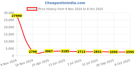 industrybuying.com RS PRO Push-in Fitting R 1/8 Male to Push In 6 mm Threaded-to-Tube, 1762159 rs pro Price History Graph from 9 Nov 2024 to 8 Oct 2025