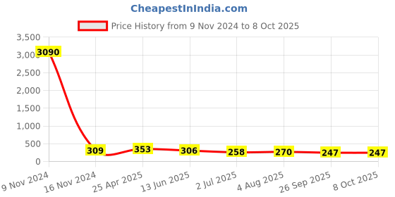 industrybuying.com RS PRO Push-in Fitting R 1/8 Male to Push In 8 mm Threaded-to-Tube, 1761316 rs pro Price History Graph from 9 Nov 2024 to 8 Oct 2025
