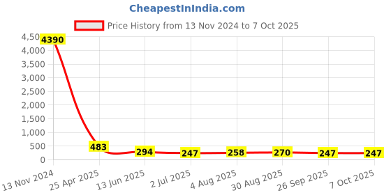 industrybuying.com RS PRO Push-in Fitting, R 1/8 Male to Push In 8 mm, Threaded-to-Tube, 1761316 rs pro Price History Graph from 13 Nov 2024 to 6 Oct 2025