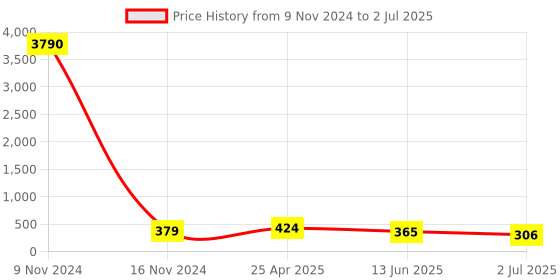 industrybuying.com RS PRO Push-in Fitting R 1/8 Male to Push In 8 mm Threaded-to-Tube, 1761337 rs pro Price History Graph from 9 Nov 2024 to 2 Jul 2025