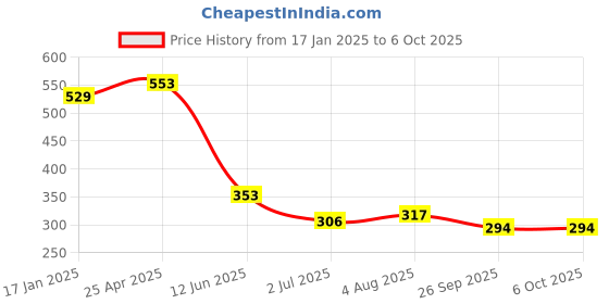 industrybuying.com RS PRO Push-in Fitting, R 1/8 Male to Push In 8 mm, Threaded-to-Tube, 1761337 rs pro Price History Graph from 17 Jan 2025 to 6 Oct 2025