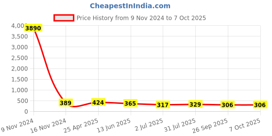 industrybuying.com RS PRO Push-in Fitting R 1/8 Male to Push In 8 mm Threaded-to-Tube, 1761349 rs pro Price History Graph from 9 Nov 2024 to 7 Oct 2025