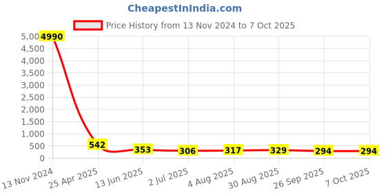 industrybuying.com RS PRO Push-in Fitting, R 1/8 Male to Push In 8 mm, Threaded-to-Tube, 1761349 rs pro Price History Graph from 13 Nov 2024 to 6 Oct 2025
