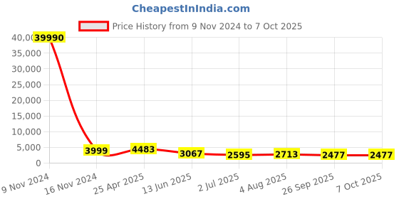 industrybuying.com RS PRO Push-in Fitting R 1/8 Male to Push In 8 mm Threaded-to-Tube, 1762154 rs pro Price History Graph from 9 Nov 2024 to 6 Oct 2025