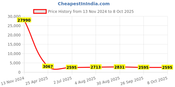 industrybuying.com RS PRO Push-in Fitting, R 1/8 Male to Push In 8 mm, Threaded-to-Tube, 1762154 rs pro Price History Graph from 13 Nov 2024 to 7 Oct 2025