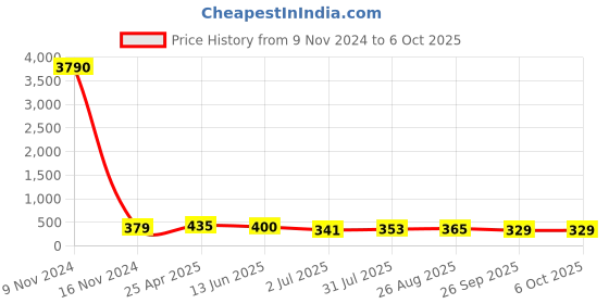 industrybuying.com RS PRO Push-in Fitting R 3/8 Male to Push In 10 mm Threaded-to-Tube, 1761789 rs pro Price History Graph from 9 Nov 2024 to 5 Oct 2025