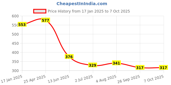 industrybuying.com RS PRO Push-in Fitting, R 3/8 Male to Push In 10 mm, Threaded-to-Tube, 1761789 rs pro Price History Graph from 17 Jan 2025 to 7 Oct 2025
