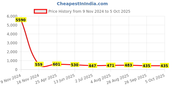 industrybuying.com RS PRO Push-in Fitting R 3/8 Male to Push In 10 mm Threaded-to-Tube, 1761805 rs pro Price History Graph from 9 Nov 2024 to 5 Oct 2025